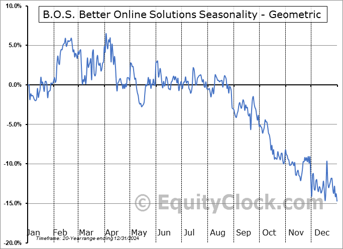 B.O.S. Better Online Solutions (NASD:BOSC) Geometric Average Seasonal Chart B.O.S. Better Online Solutions (NASD:BOSC) Seasonality