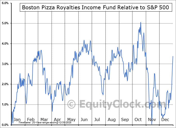 BPF-UN.TO Relative to the S&P 500 BPF-UN.TO Relative to the S&P 500