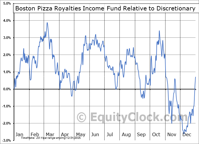 BPF-UN.TO Relative to the Sector BPF-UN.TO Relative to the Sector