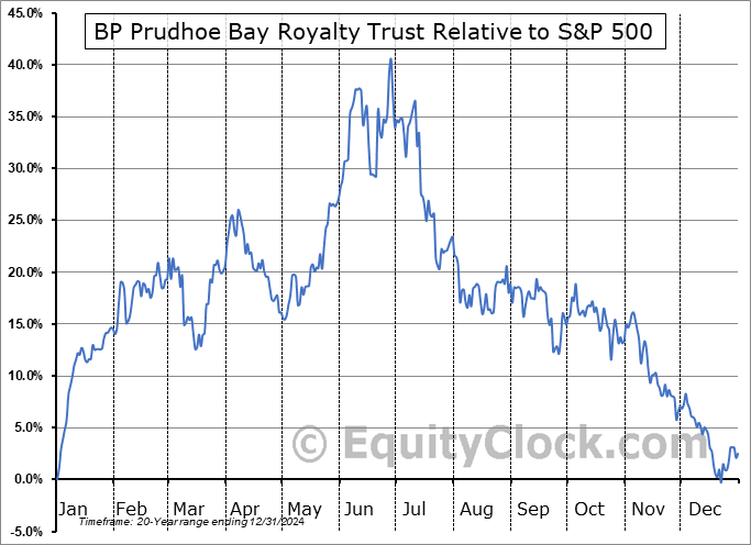 BPT Relative to the S&P 500 BPT Relative to the S&P 500