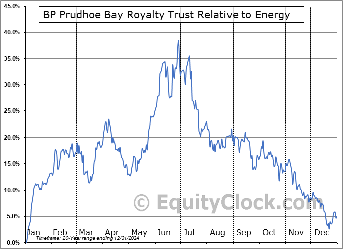 BPT Relative to the Sector BPT Relative to the Sector