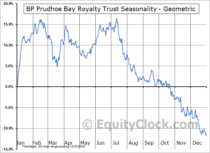 BP Prudhoe Bay Royalty Trust (NYSE:BPT) Geometric Average Seasonal Chart BP Prudhoe Bay Royalty Trust (NYSE:BPT) Seasonality