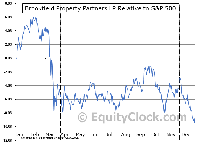 BPYPO Relative to the S&P 500 BPYPO Relative to the S&P 500