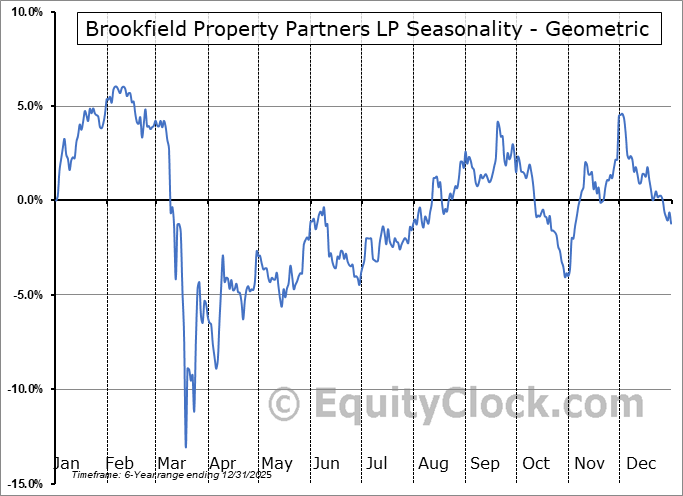Brookfield Property Partners LP (NASD:BPYPO) Geometric Average Seasonal Chart Brookfield Property Partners LP (NASD:BPYPO) Seasonality