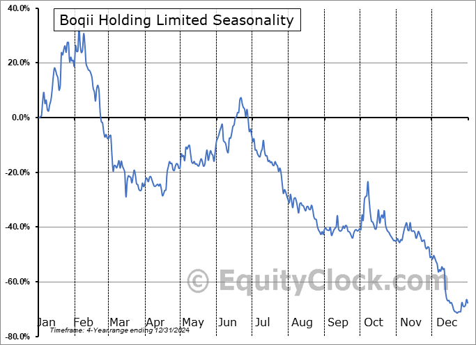 Boqii Holding Limited (AMEX:BQ) Arithmetic Average Seasonal Chart Boqii Holding Limited (AMEX:BQ) Seasonality