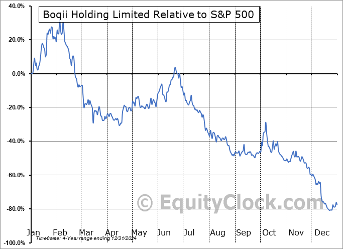 BQ Relative to the S&P 500 BQ Relative to the S&P 500