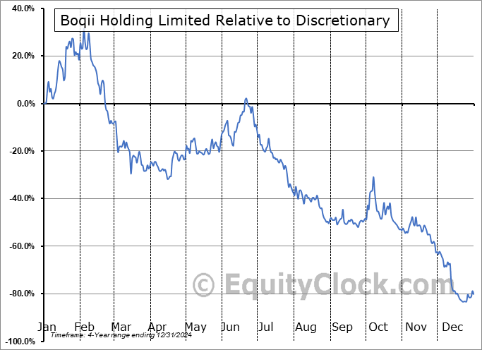 BQ Relative to the Sector BQ Relative to the Sector