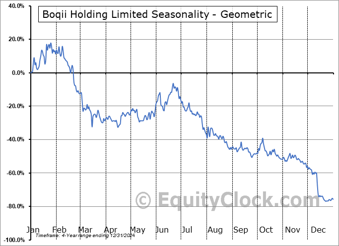 Boqii Holding Limited (AMEX:BQ) Geometric Average Seasonal Chart Boqii Holding Limited (AMEX:BQ) Seasonality