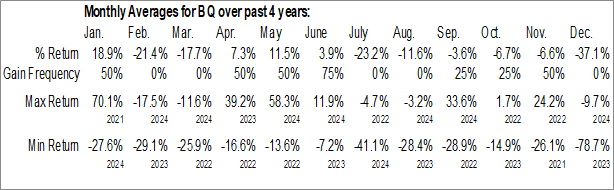 Monthly Boqii Holding Limited (AMEX:BQ) Data Monthly Seasonal Boqii Holding Limited (AMEX:BQ)