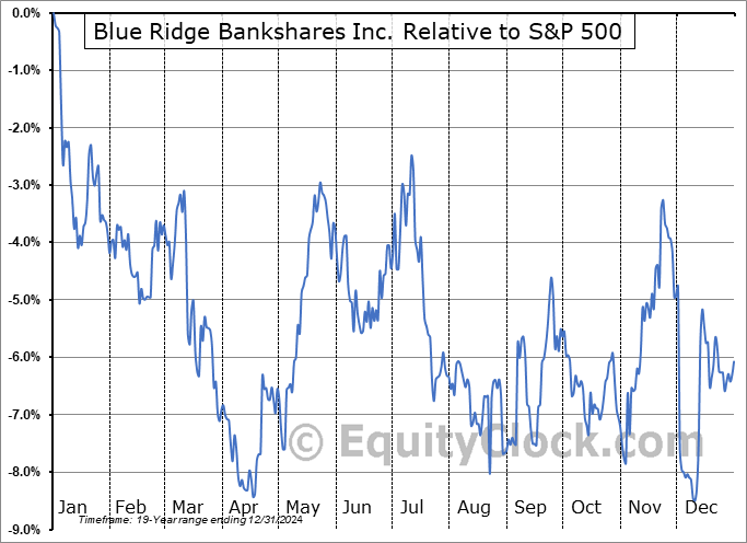 BRBS Relative to the S&P 500 BRBS Relative to the S&P 500