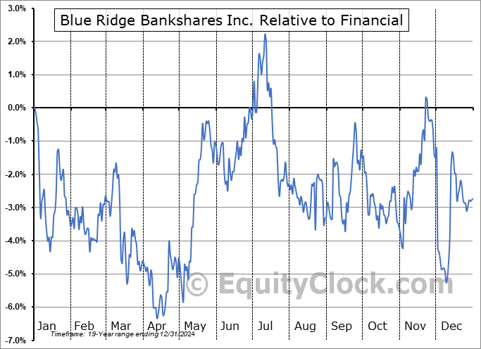 BRBS Relative to the Sector BRBS Relative to the Sector