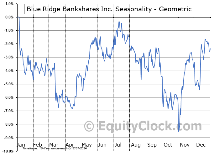Blue Ridge Bankshares Inc. (AMEX:BRBS) Geometric Average Seasonal Chart Blue Ridge Bankshares Inc. (AMEX:BRBS) Seasonality