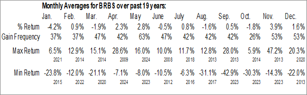 Monthly Blue Ridge Bankshares Inc. (AMEX:BRBS) Data Monthly Seasonal Blue Ridge Bankshares Inc. (AMEX:BRBS)