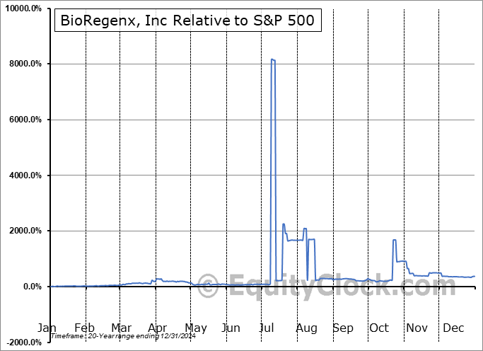BRGX Relative to the S&P 500 BRGX Relative to the S&P 500