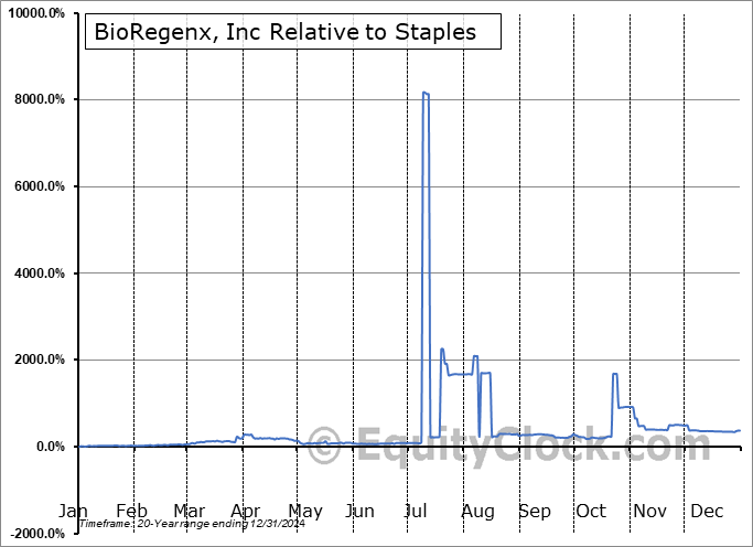 BRGX Relative to the Sector BRGX Relative to the Sector