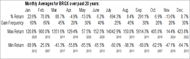 Monthly BioRegenx, Inc (OTCMKT:BRGX) Data Monthly Seasonal BioRegenx, Inc (OTCMKT:BRGX)