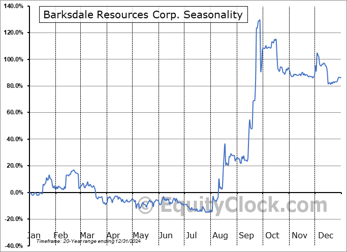 Barksdale Resources Corp. (TSXV:BRO.V) Arithmetic Average Seasonal Chart Barksdale Resources Corp. (TSXV:BRO.V) Seasonality