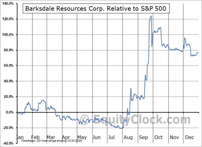 BRO.V Relative to the S&P 500 BRO.V Relative to the S&P 500