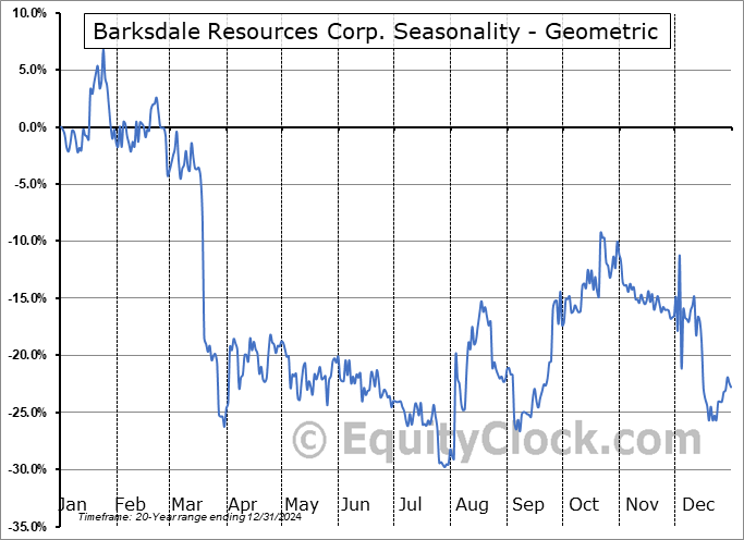 Barksdale Resources Corp. (TSXV:BRO.V) Geometric Average Seasonal Chart Barksdale Resources Corp. (TSXV:BRO.V) Seasonality