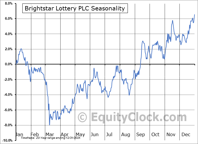 Brightstar Lottery PLC (NYSE:BRSL) Arithmetic Average Seasonal Chart Brightstar Lottery PLC (NYSE:BRSL) Seasonality
