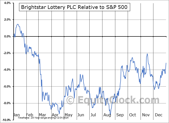 BRSL Relative to the S&P 500 BRSL Relative to the S&P 500