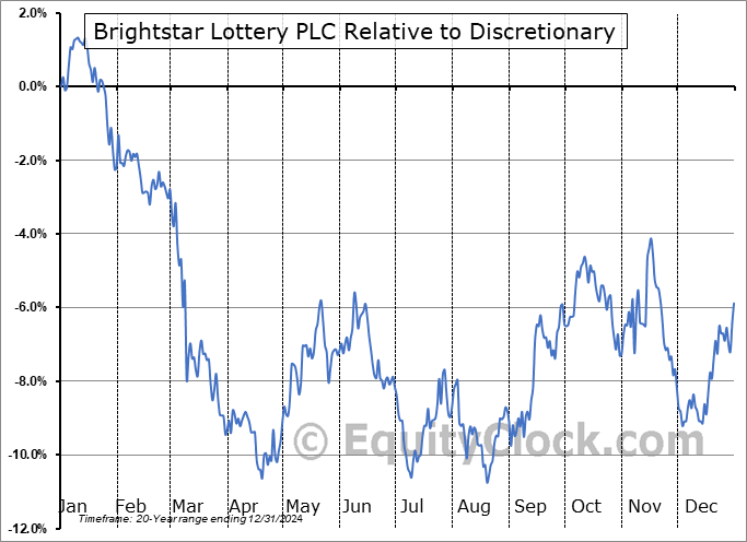 BRSL Relative to the Sector BRSL Relative to the Sector