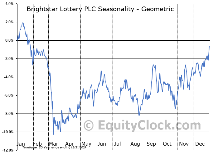 Brightstar Lottery PLC (NYSE:BRSL) Geometric Average Seasonal Chart Brightstar Lottery PLC (NYSE:BRSL) Seasonality