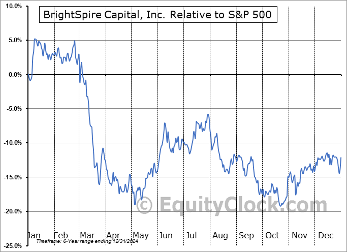 BRSP Relative to the S&P 500 BRSP Relative to the S&P 500