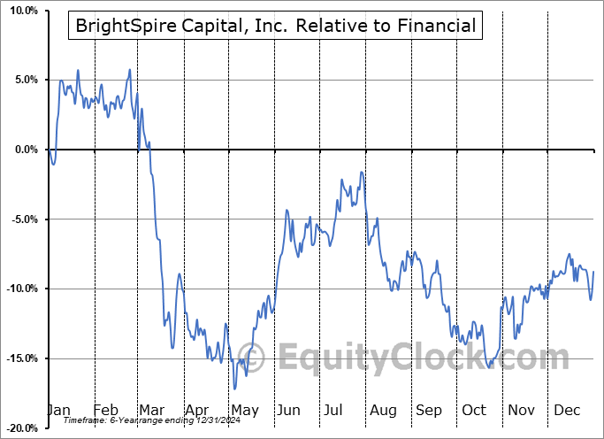 BRSP Relative to the Sector BRSP Relative to the Sector
