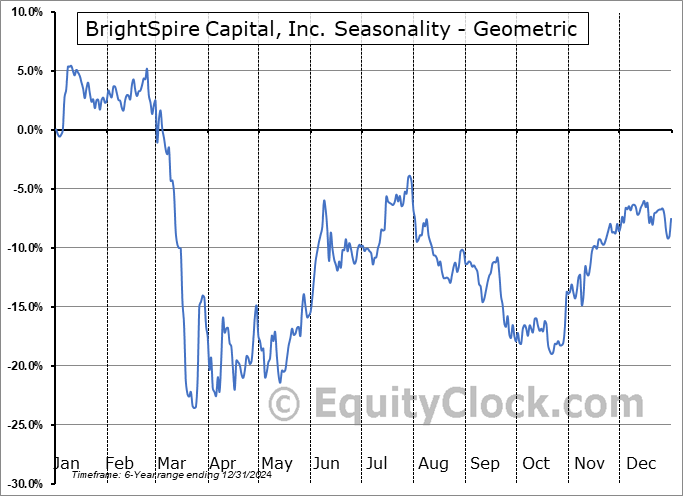BrightSpire Capital, Inc. (NYSE:BRSP) Geometric Average Seasonal Chart BrightSpire Capital, Inc. (NYSE:BRSP) Seasonality