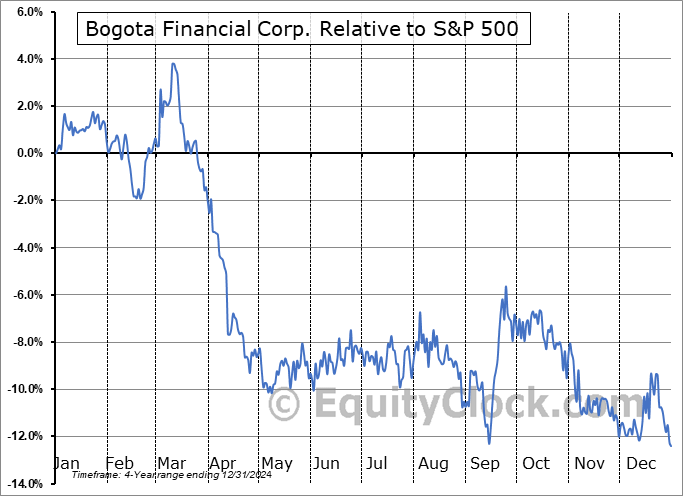 BSBK Relative to the S&P 500 BSBK Relative to the S&P 500