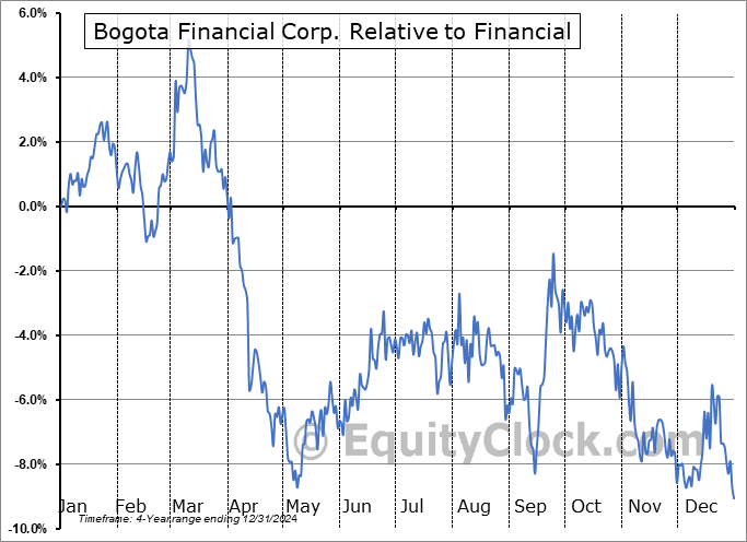 BSBK Relative to the Sector BSBK Relative to the Sector