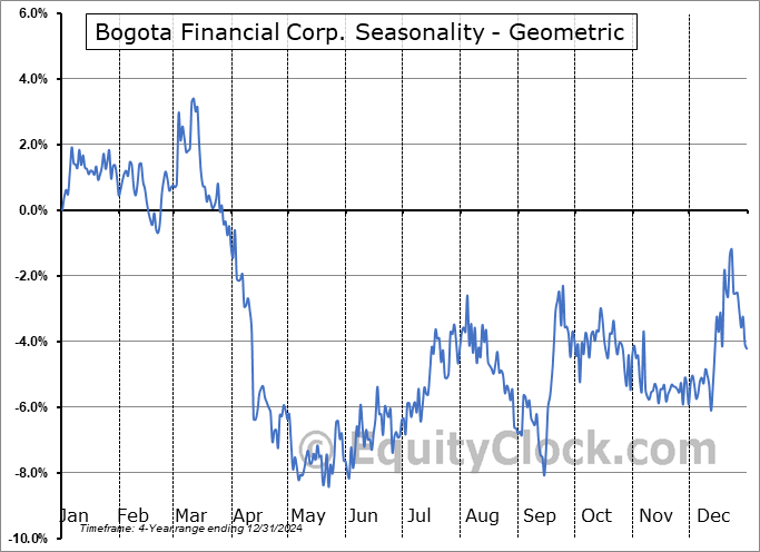 Bogota Financial Corp. (NASD:BSBK) Geometric Average Seasonal Chart Bogota Financial Corp. (NASD:BSBK) Seasonality