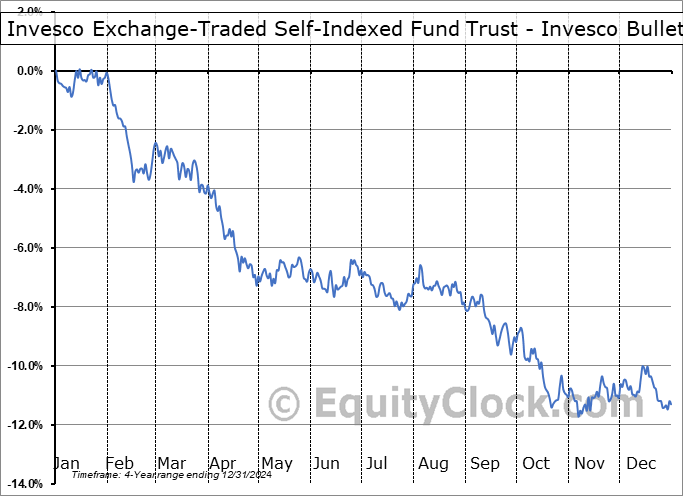 BSCU Relative to the S&P 500 BSCU Relative to the S&P 500