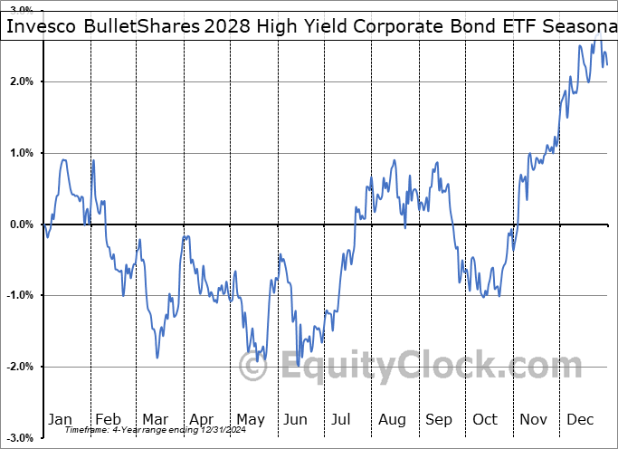 Invesco BulletShares 2028 High Yield Corporate Bond ETF (NASD:BSJS) Arithmetic Average Seasonal Chart Invesco BulletShares 2028 High Yield Corporate Bond ETF (NASD:BSJS) Seasonality