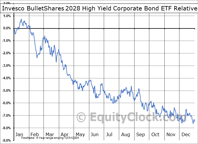BSJS Relative to the S&P 500 BSJS Relative to the S&P 500