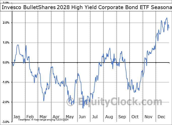 Invesco BulletShares 2028 High Yield Corporate Bond ETF (NASD:BSJS) Geometric Average Seasonal Chart Invesco BulletShares 2028 High Yield Corporate Bond ETF (NASD:BSJS) Seasonality