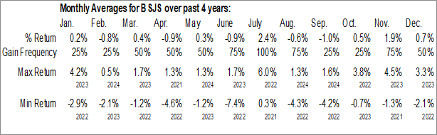 Monthly Invesco BulletShares 2028 High Yield Corporate Bond ETF (NASD:BSJS) Data Monthly Seasonal Invesco BulletShares 2028 High Yield Corporate Bond ETF (NASD:BSJS)