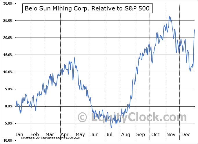 BSX.TO Relative to the S&P 500 BSX.TO Relative to the S&P 500