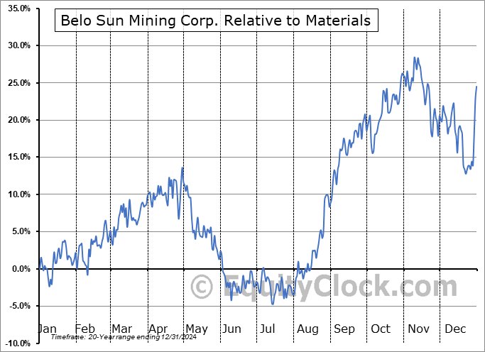 BSX.TO Relative to the Sector BSX.TO Relative to the Sector