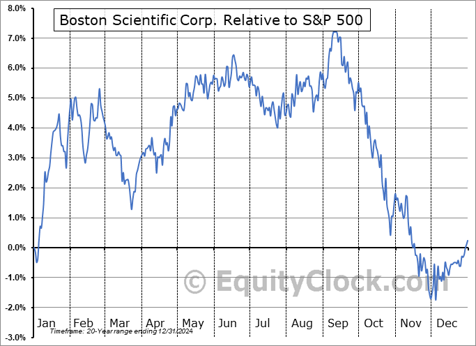 BSX Relative to the S&P 500 BSX Relative to the S&P 500