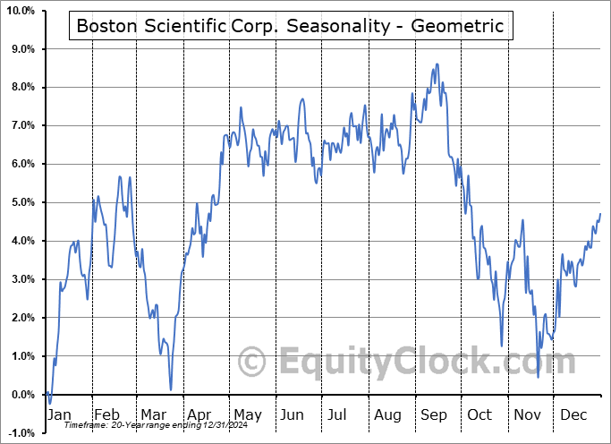 Boston Scientific Corp. (NYSE:BSX) Geometric Average Seasonal Chart Boston Scientific Corp. (NYSE:BSX) Seasonality