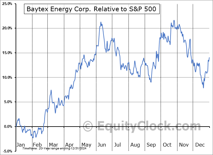 BTE.TO Relative to the S&P 500 BTE.TO Relative to the S&P 500