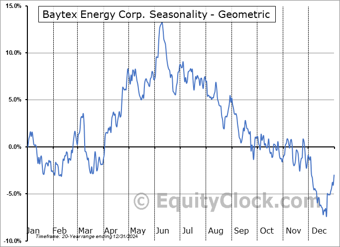 Baytex Energy Corp. (TSE:BTE.TO) Geometric Average Seasonal Chart Baytex Energy Corp. (TSE:BTE.TO) Seasonality