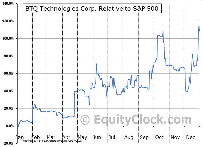 BTQQF Relative to the S&P 500 BTQQF Relative to the S&P 500