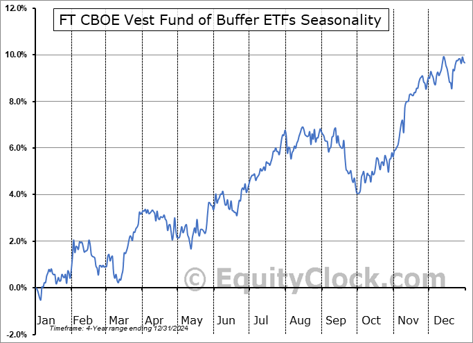 FT CBOE Vest Fund of Buffer ETFs (AMEX:BUFR) Arithmetic Average Seasonal Chart FT CBOE Vest Fund of Buffer ETFs (AMEX:BUFR) Seasonality