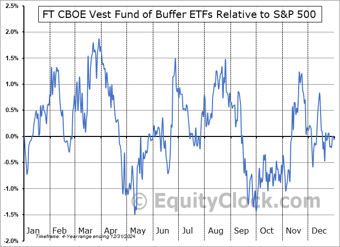 BUFR Relative to the S&P 500 BUFR Relative to the S&P 500