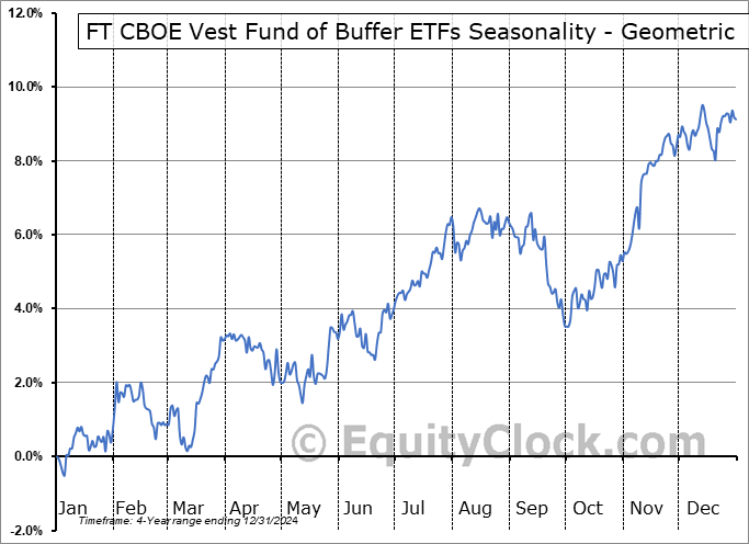FT CBOE Vest Fund of Buffer ETFs (AMEX:BUFR) Geometric Average Seasonal Chart FT CBOE Vest Fund of Buffer ETFs (AMEX:BUFR) Seasonality