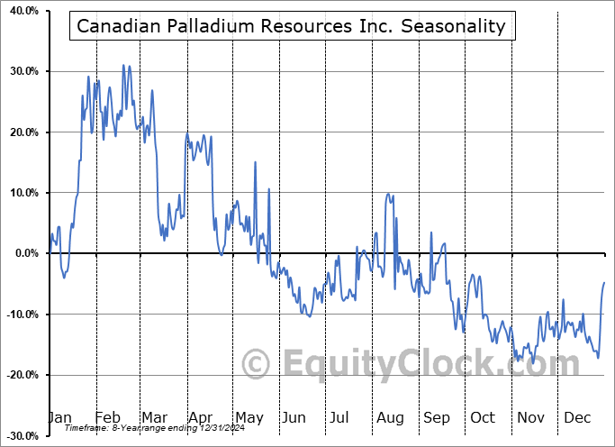 Canadian Palladium Resources Inc. (CSE:BULL.CA) Arithmetic Average Seasonal Chart Canadian Palladium Resources Inc. (CSE:BULL.CA) Seasonality