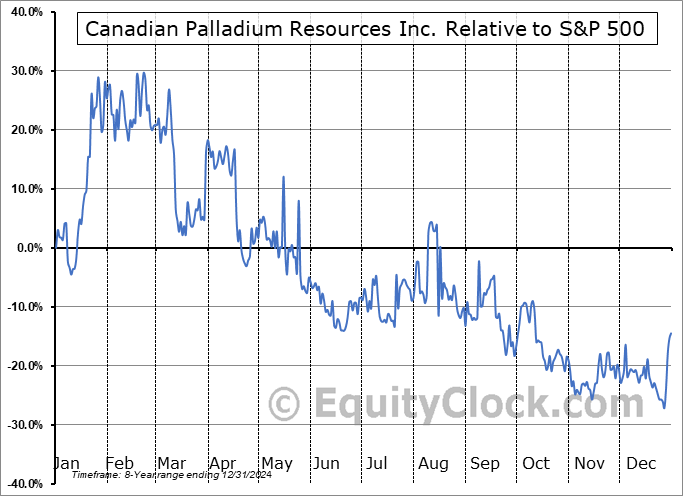 BULL.CA Relative to the S&P 500 BULL.CA Relative to the S&P 500